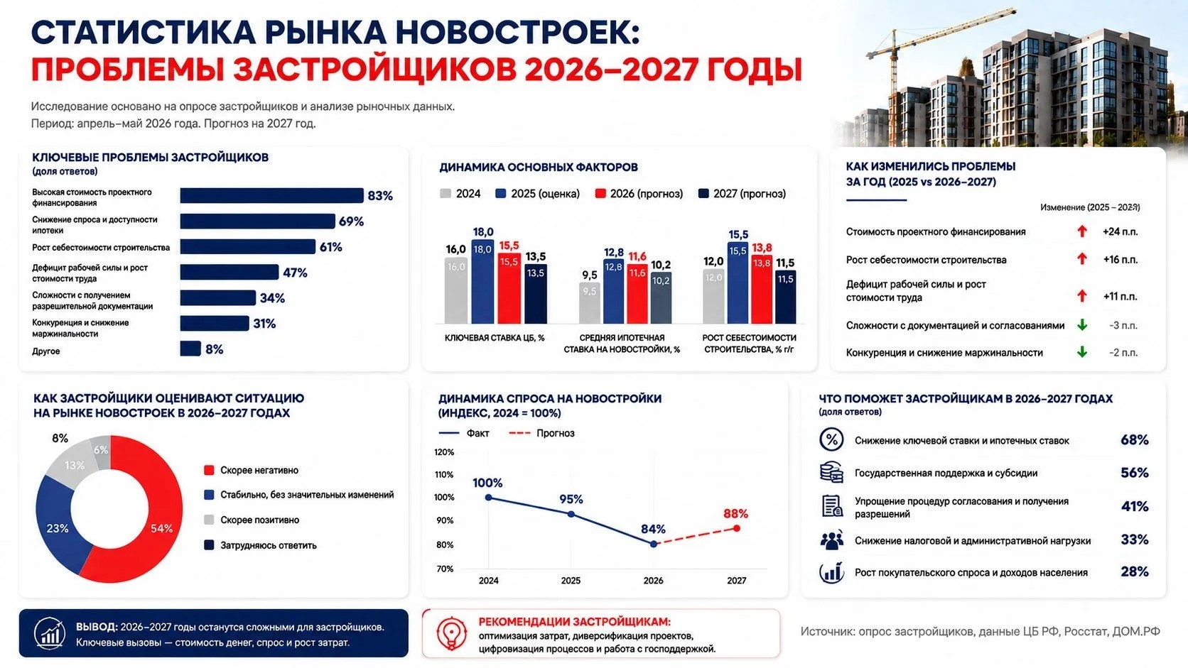 Статистика рынка новостроек