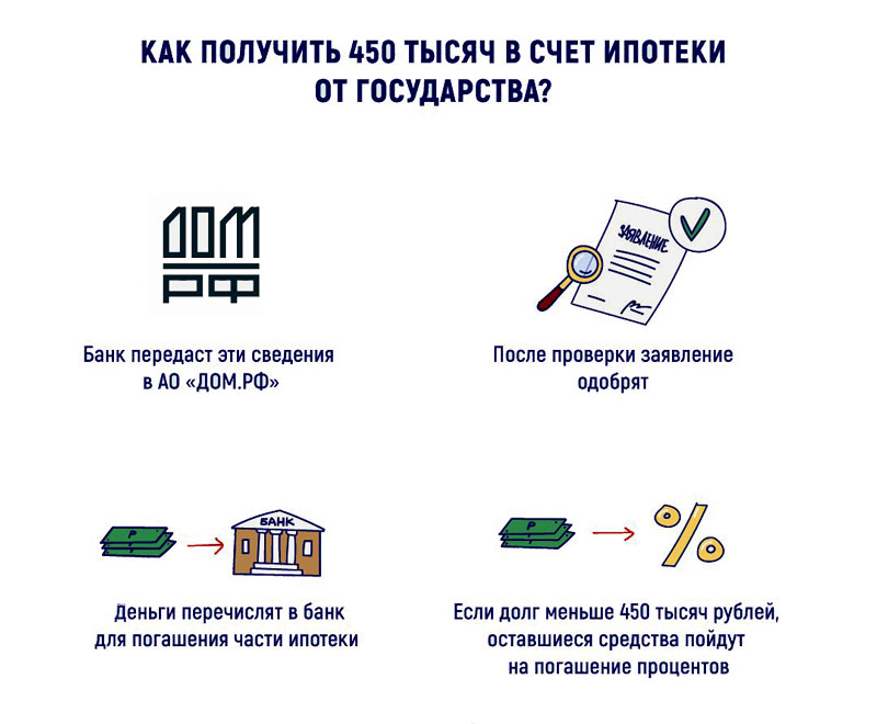 Условия получения 450000 руб на погашение ипотеки многодетным семьям