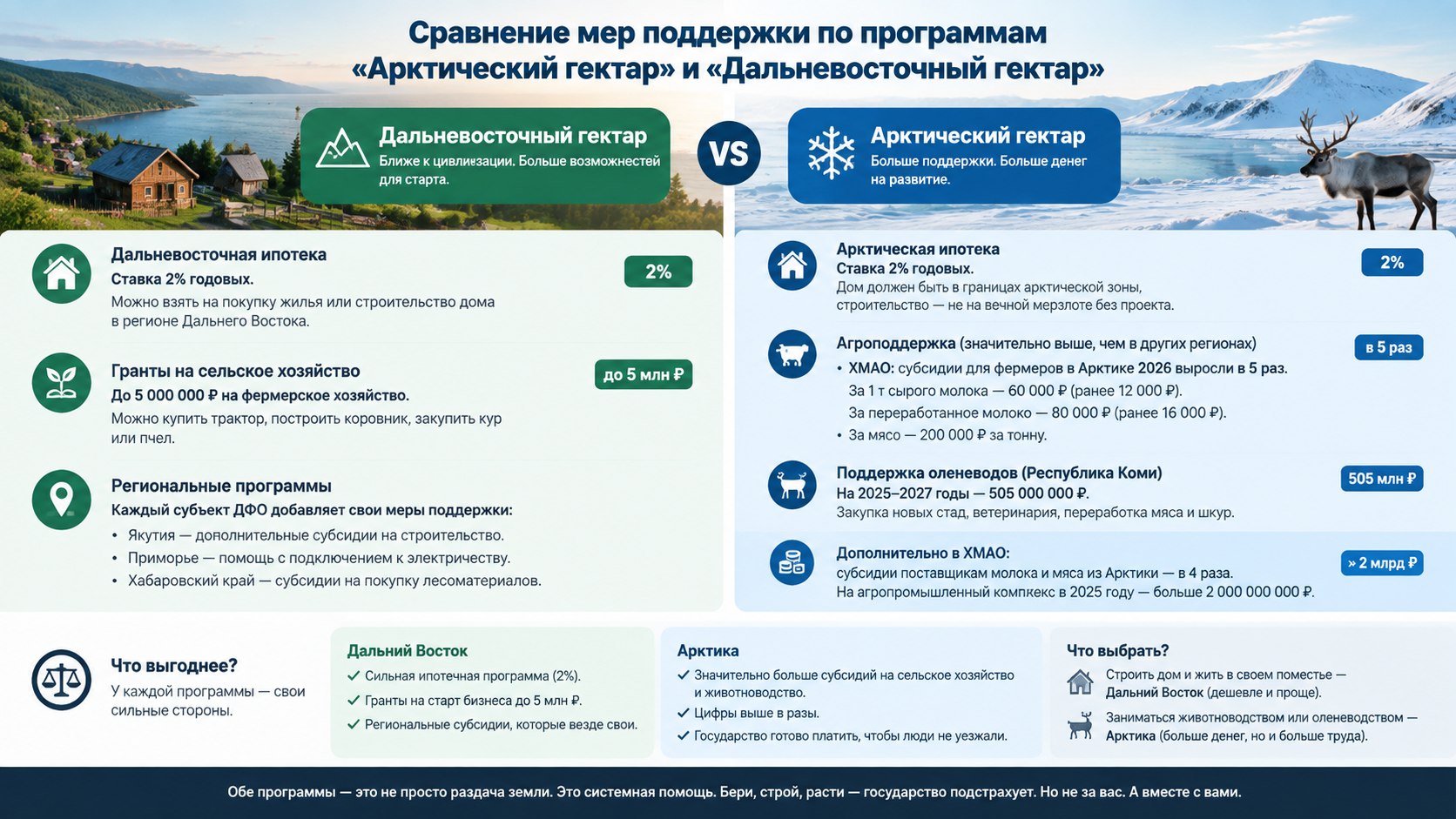 Сравнение мер поддержки по программам «Арктический гектар» и «Дальневосточный гектар»