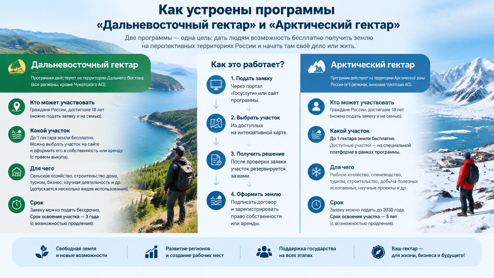 Как устроены программы «Дальневосточный гектар» и «Арктический гектар»