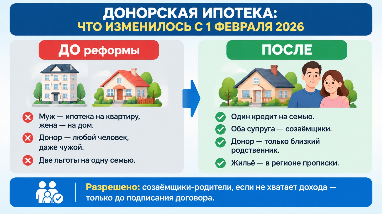 ДОНОРСКАЯ ИПОТЕКА: ЧТО ИЗМЕНИЛОСЬ С 1 ФЕВРАЛЯ 2026