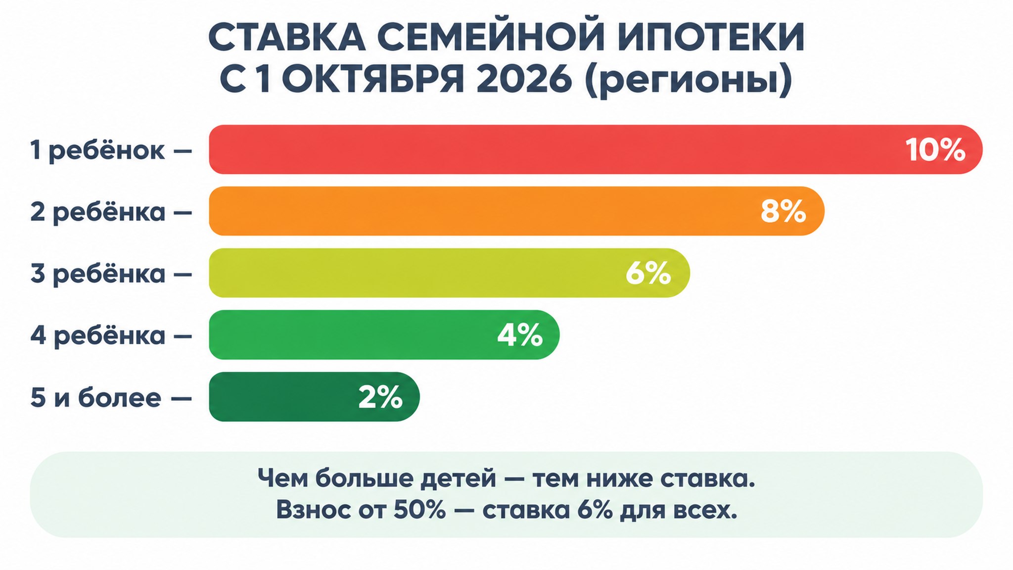 СТАВКА СЕМЕЙНОЙ ИПОТЕКИ С 1 ОКТЯБРЯ 2026 (регионы)