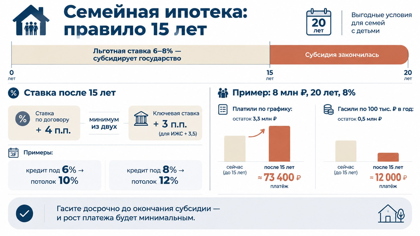 Что будет с платежами по семейной ипотеке на 16 год